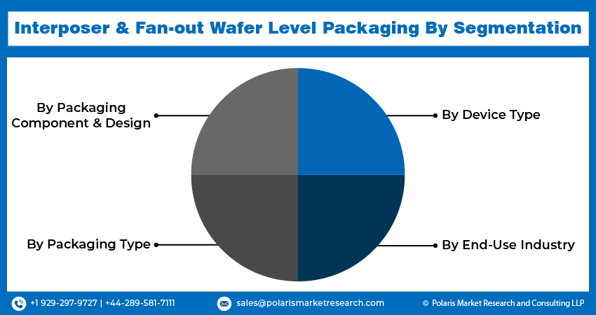 Interposer and Fan-out Wafer Level